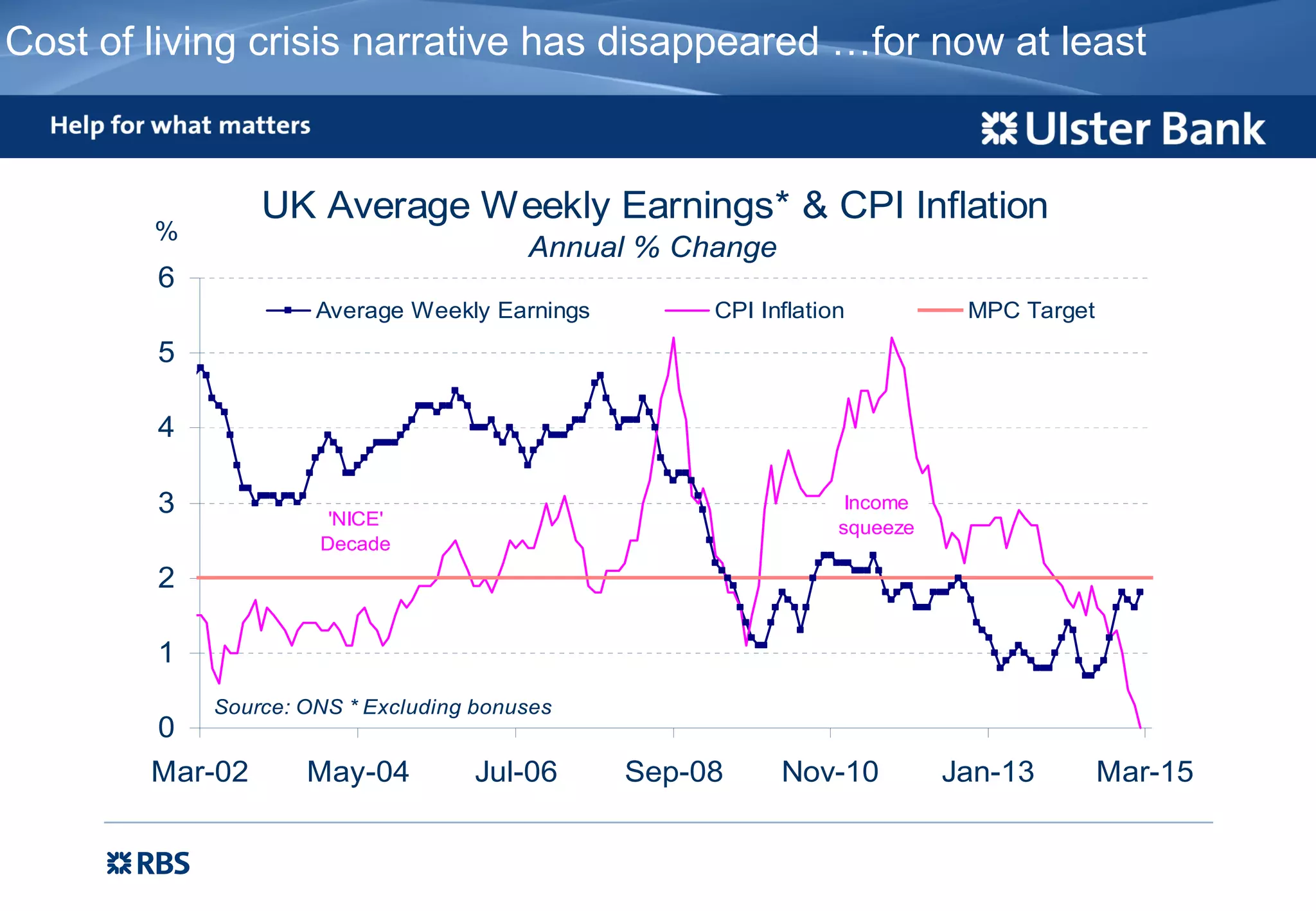 Cost of living crisis narrative has disappeared …for now at least
UK Average Weekly Earnings* & CPI Inflation
Annual % Change
0
1
2
3
4
5
6
Mar-02 May-04 Jul-06 Sep-08 Nov-10 Jan-13 Mar-15
%
Average Weekly Earnings CPI Inflation MPC Target
Income
squeeze'NICE'
Decade
Source: ONS * Excluding bonuses
 