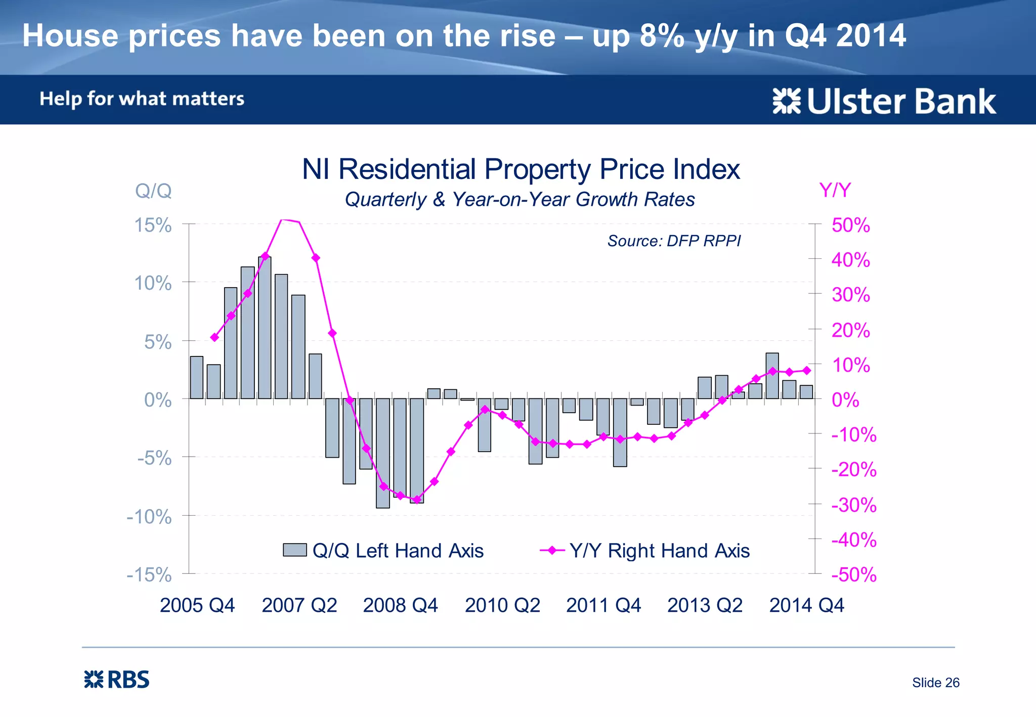 Slide 26
House prices have been on the rise – up 8% y/y in Q4 2014
NI Residential Property Price Index
Quarterly & Year-on-Year Growth Rates
-15%
-10%
-5%
0%
5%
10%
15%
2005 Q4 2007 Q2 2008 Q4 2010 Q2 2011 Q4 2013 Q2 2014 Q4
Q/Q
-50%
-40%
-30%
-20%
-10%
0%
10%
20%
30%
40%
50%
Y/Y
Q/Q Left Hand Axis Y/Y Right Hand Axis
Source: DFP RPPI
 