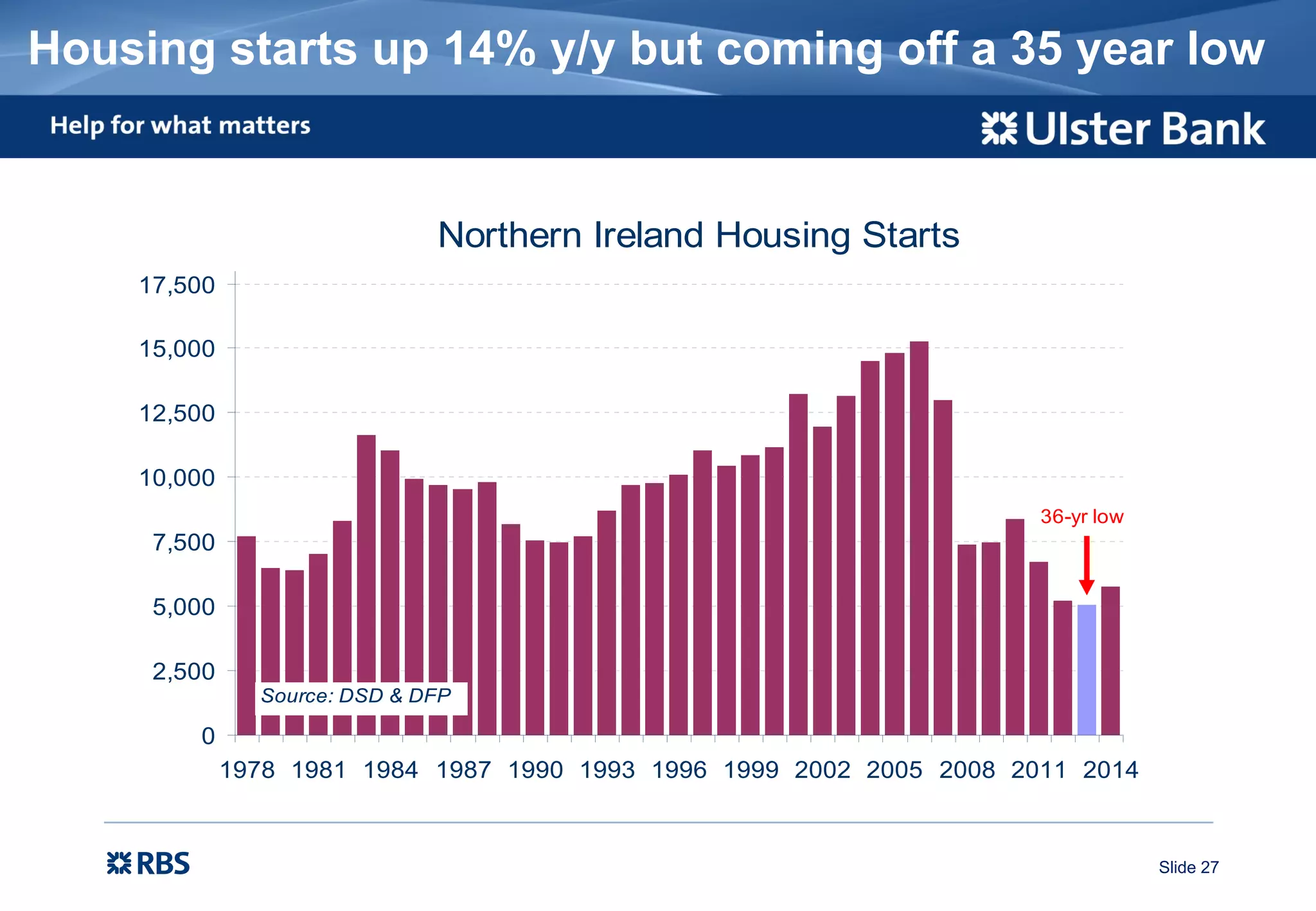 Slide 27
Housing starts up 14% y/y but coming off a 35 year low
Northern Ireland Housing Starts
0
2,500
5,000
7,500
10,000
12,500
15,000
17,500
1978 1981 1984 1987 1990 1993 1996 1999 2002 2005 2008 2011 2014
Source: DSD & DFP
36-yr low
 