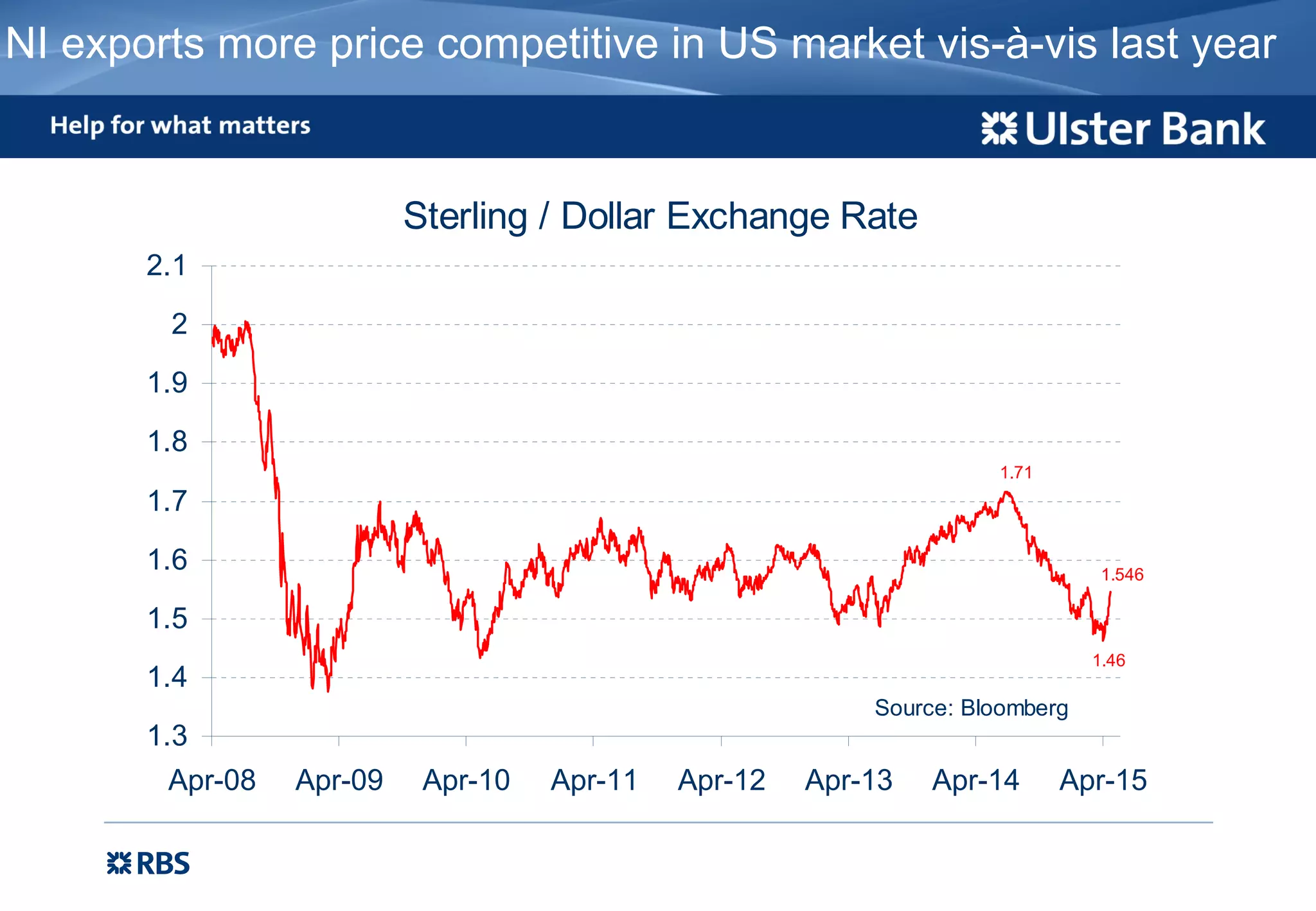 NI exports more price competitive in US market vis-à-vis last year
Sterling / Dollar Exchange Rate
1.546
1.46
1.71
1.3
1.4
1.5
1.6
1.7
1.8
1.9
2
2.1
Apr-08 Apr-09 Apr-10 Apr-11 Apr-12 Apr-13 Apr-14 Apr-15
Source: Bloomberg
 