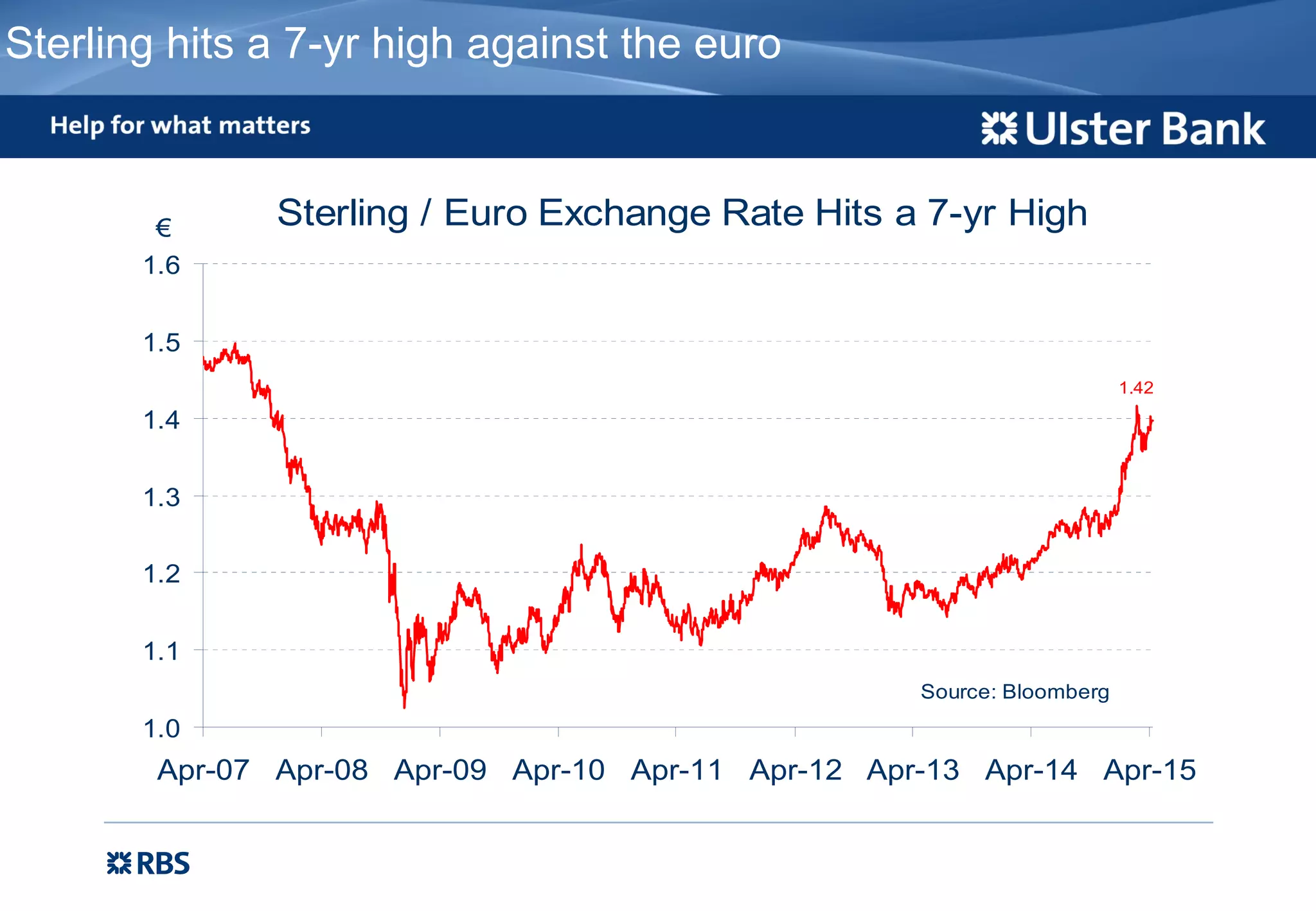 Sterling hits a 7-yr high against the euro
Sterling / Euro Exchange Rate Hits a 7-yr High
1.42
1.0
1.1
1.2
1.3
1.4
1.5
1.6
Apr-07 Apr-08 Apr-09 Apr-10 Apr-11 Apr-12 Apr-13 Apr-14 Apr-15
€
Source: Bloomberg
 
