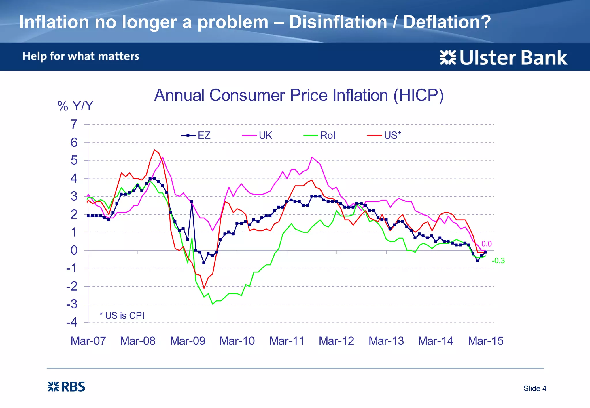 Slide 4
Inflation no longer a problem – Disinflation / Deflation?
Annual Consumer Price Inflation (HICP)
0.0
-0.3
-4
-3
-2
-1
0
1
2
3
4
5
6
7
Mar-07 Mar-08 Mar-09 Mar-10 Mar-11 Mar-12 Mar-13 Mar-14 Mar-15
% Y/Y
EZ UK RoI US*
* US is CPI
 