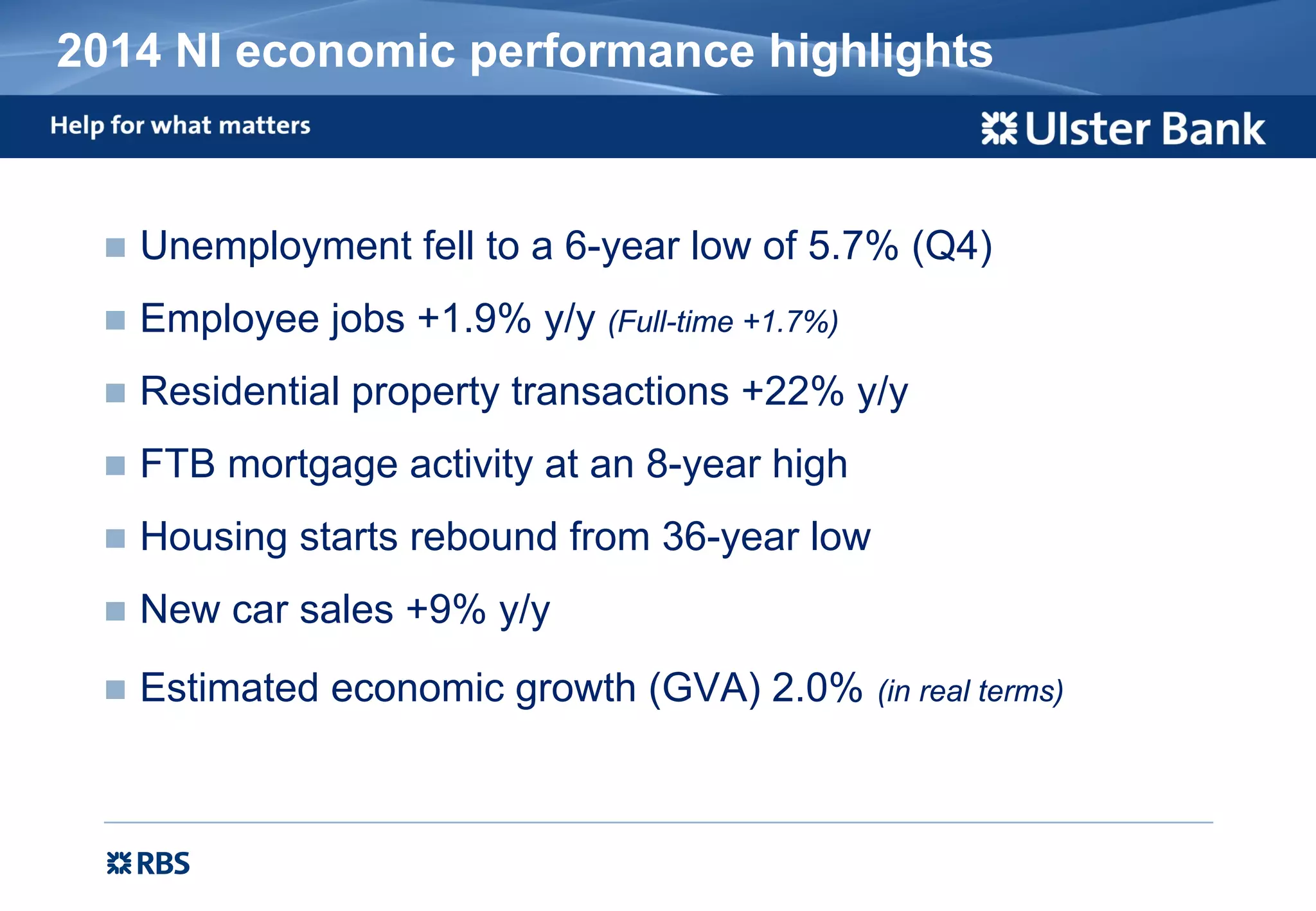 Unemployment fell to a 6-year low of 5.7% (Q4)
Employee jobs +1.9% y/y (Full-time +1.7%)
Residential property transactions +22% y/y
FTB mortgage activity at an 8-year high
Housing starts rebound from 36-year low
New car sales +9% y/y
Estimated economic growth (GVA) 2.0% (in real terms)
2014 NI economic performance highlights
 