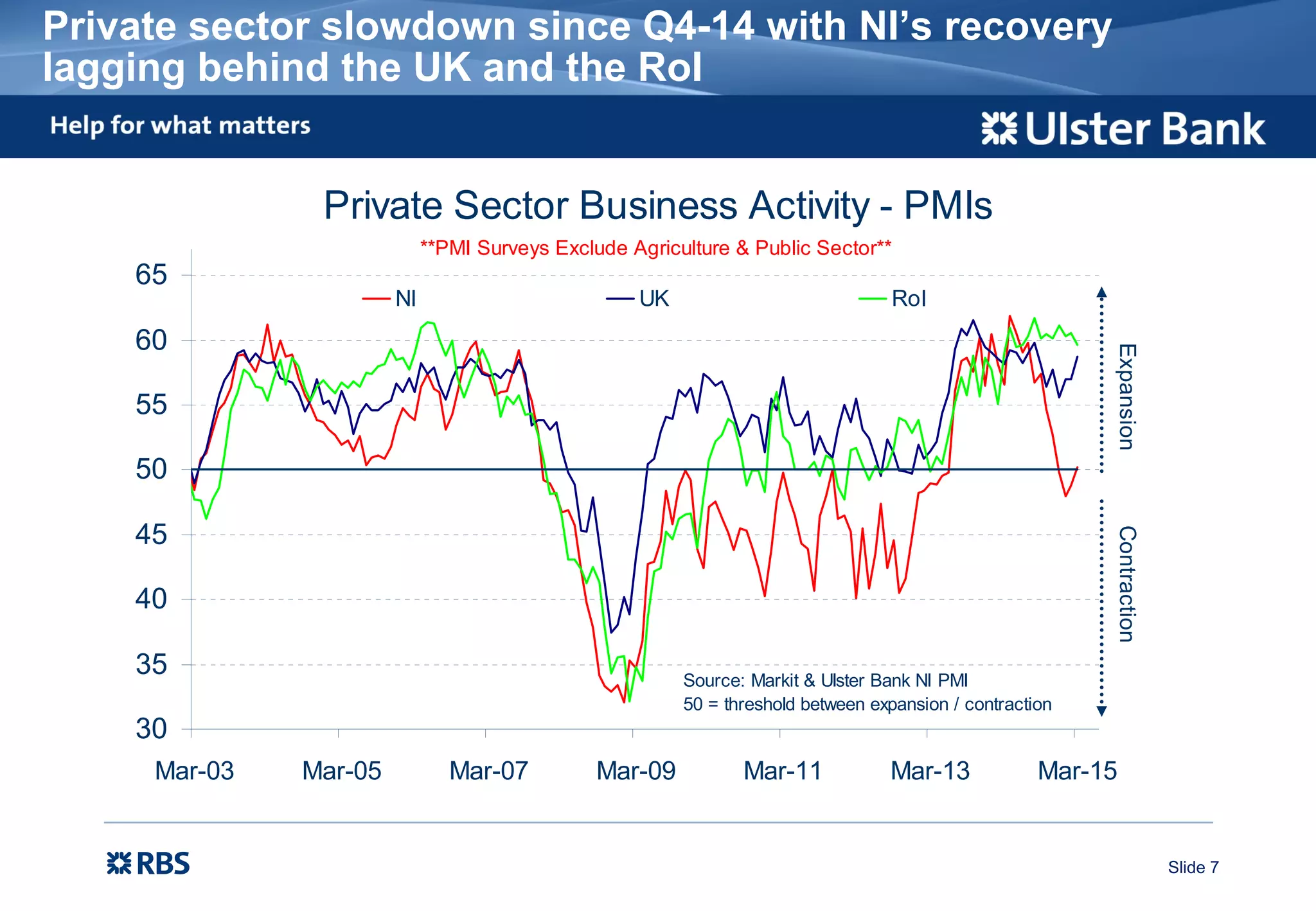 Slide 7
Private sector slowdown since Q4-14 with NI’s recovery
lagging behind the UK and the RoI
Private Sector Business Activity - PMIs
30
35
40
45
50
55
60
65
Mar-03 Mar-05 Mar-07 Mar-09 Mar-11 Mar-13 Mar-15
NI UK RoI
Source: Markit & Ulster Bank NI PMI
50 = threshold between expansion / contraction
ExpansionContraction
**PMI Surveys Exclude Agriculture & Public Sector**
 