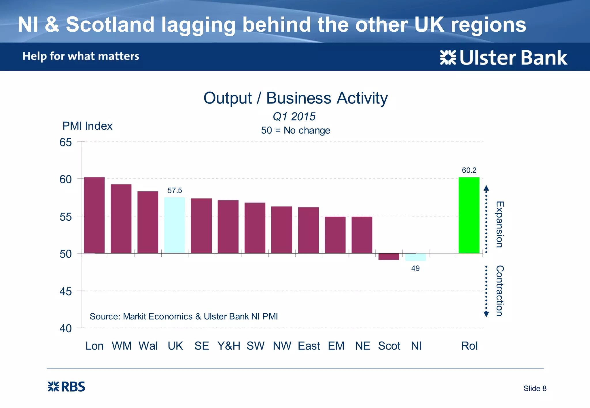 Slide 8
NI & Scotland lagging behind the other UK regions
Output / Business Activity
Q1 2015
50 = No change
60.2
49
57.5
40
45
50
55
60
65
Lon WM Wal UK SE Y&H SW NW East EM NE Scot NI RoI
PMI Index
Source: Markit Economics & Ulster Bank NI PMI
ExpansionContraction
 