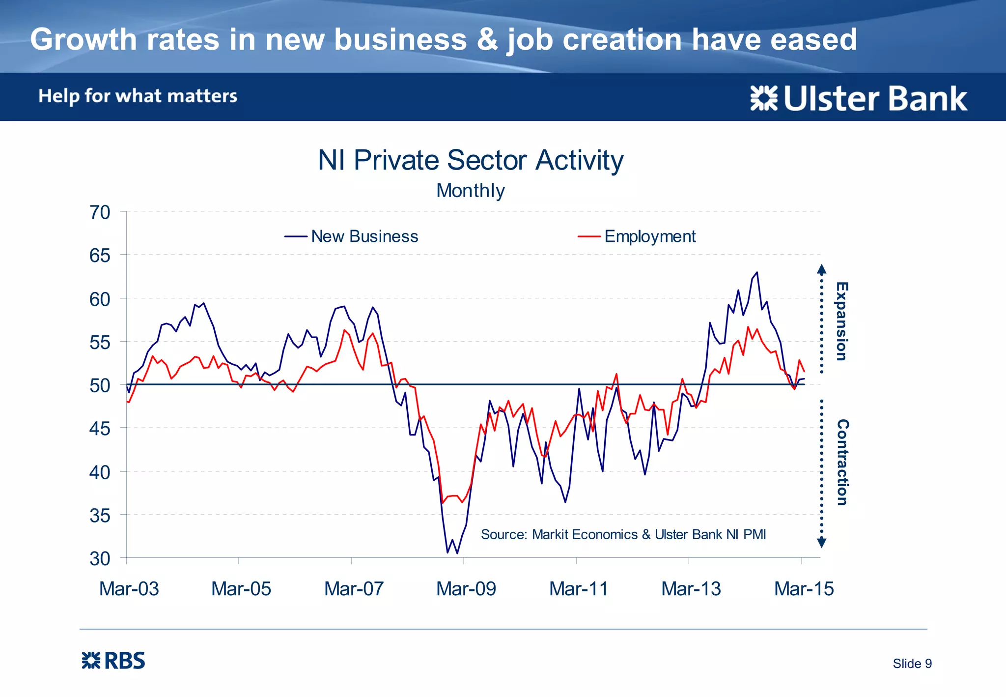 Slide 9
Growth rates in new business & job creation have eased
NI Private Sector Activity
Monthly
30
35
40
45
50
55
60
65
70
Mar-03 Mar-05 Mar-07 Mar-09 Mar-11 Mar-13 Mar-15
New Business Employment
Source: Markit Economics & Ulster Bank NI PMI
ExpansionContraction
 