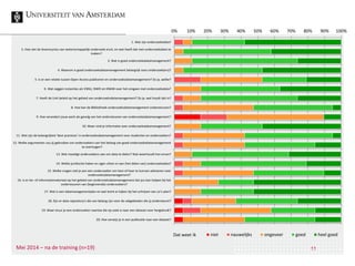 Mei 2014 – na de training (n=19)
0% 10% 20% 30% 40% 50% 60% 70% 80% 90% 100%
1. Wat zijn onderzoeksdata?
2. Hoe ziet de levenscyclus van wetenschappelijk onderzoek eruit, en wat heeft dat met onderzoeksdata te
maken?
3. Wat is goed onderzoeksdatamanagement?
4. Waarom is goed onderzoeksdatamanagement belangrijk voor onderzoek(ers)?
5. Is er een relatie tussen Open Access publiceren en onderzoeksdatamanagement? Zo ja, welke?
6. Wat zeggen instanties als VSNU, NWO en KNAW over het omgaan met onderzoeksdata?
7. Heeft de UvA beleid op het gebied van onderzoeksdatamanagement? Zo ja, wat houdt dat in?
8. Hoe kan de Bibliotheek onderzoeksdatamanagement ondersteunen?
9. Hoe verandert jouw werk als gevolg van het ondersteunen van onderzoeksdatamanagement?
10. Waar vind je informatie over onderzoeksdatamanagement?
11. Wat zijn de belangrijkste 'best practices' in onderzoeksdatamanagement voor studenten en onderzoekers?
12. Welke argumenten zou jij gebruiken om onderzoekers van het belang van goed onderzoeksdatamanagement
te overtuigen?
13. Wat moedigt onderzoekers aan om data te delen? Wat weerhoudt hen ervan?
14. Welke juridische haken en ogen zitten er aan (het delen van) onderzoeksdata?
15. Welke vragen stel je aan een onderzoeker om hem of haar te kunnen adviseren over
onderzoeksdatamanagement?
16. Is er les- of informatiemateriaal op het gebied van onderzoeksdatamanagement dat jou kan helpen bij het
ondersteunen van (beginnende) onderzoekers?
17. Wat is een datamanagementplan en wat komt er kijken bij het schrijven van zo'n plan?
18. Zijn er data repository's die van belang zijn voor de vakgebieden die jij ondersteunt?
19. Waar stuur je een onderzoeker naartoe die op zoek is naar een dataset voor hergebruik?
20. Hoe verwijs je in een publicatie naar een dataset?
niet nauwelijks ongeveer goed heel goedDat weet ik
11
 
