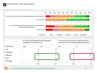 0% 10% 20% 30% 40% 50% 60% 70% 80% 90% 100%
8. Hoe kan de Bibliotheek onderzoeksdatamanagement ondersteunen?
[na de training]
9. Hoe verandert jouw werk als gevolg van het ondersteunen van
onderzoeksdatamanagement?
[na de training]
niet nauwelijks ongeveer goed heel goedDat weet ik
8. Hoe kan de Bibliotheek onderzoeksdata-
management ondersteunen?
9. Hoe verandert jouw werk als gevolg van het
ondersteunen van onderzoeksdatamanagement?
Dat weet ik voor na voor na
niet 2 0 4 3
nauwelijks 3 1 2 3
ongeveer 8 8 7 11
goed 5 9 6 0
heel goed 2 1 1 2
20 19 20 19
12Zie ook: http://marietteschrijft.blogspot.nl/2014/08/evaluatie-van-een-training.html
 