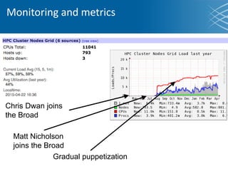 Monitoring and metrics
Matt Nicholson
joins the Broad
Gradual puppetization
Chris Dwan joins
the Broad
 