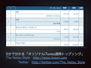 テキスト
5分で分かる「オリジナルiTunes週間トップソング」
The Natsu Style http://www.tnsori.com
    Twitter http://twitter.com/The_Natsu_Style
 