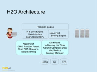 H2O.ai
Machine Intelligence
H2O Architecture
Prediction Engine
R & Exec Engine
Web Interface
Spark Scala REPL
Nano-Fast
Scoring Engine
Distributed
In-Memory K/V Store
Column Compress Data
Map/Reduce
Memory Manager
Algorithms!
GBM, Random Forest,
GLM, PCA, K-Means,
Deep Learning
HDFS S3 NFS
 