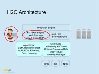 H2O.ai
Machine Intelligence
H2O Architecture
Prediction Engine
R & Exec Engine
Web Interface
Spark Scala REPL
Nano-Fast
Scoring Engine
Distributed
In-Memory K/V Store
Column Compress Data
Map/Reduce
Memory Manager
Algorithms!
GBM, Random Forest,
GLM, PCA, K-Means,
Deep Learning
HDFS S3 NFS
 