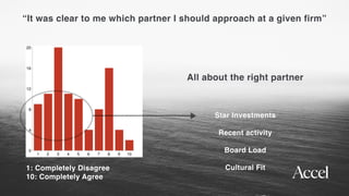 Star Investments
Recent activity
Board Load
Cultural Fit
“It was clear to me which partner I should approach at a given firm”
All about the right partner
1: Completely Disagree
10: Completely Agree
 