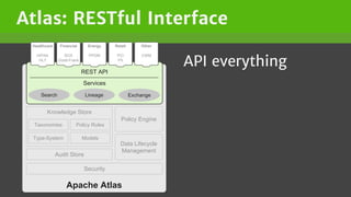 Atlas: RESTful Interface
API everything
Apache Atlas
Knowledge Store
Audit Store
ModelsType-System
Policy RulesTaxonomies
Policy Engine
Data Lifecycle
Management
Security
REST API
Services
Search Lineage Exchange
Healthcare
HIPAA
HL7
Financial
SOX
Dodd-Frank
Energy
PPDM
Retail
PCI
PII
Other
CWM
 