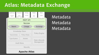 Atlas: Metadata Exchange
Metadata
Metadata
Metadata
Apache Atlas
Knowledge Store
Audit Store
ModelsType-System
Policy RulesTaxonomies
Policy Engine
Data Lifecycle
Management
Security
REST API
Services
Search Lineage Exchange
Healthcare
HIPAA
HL7
Financial
SOX
Dodd-Frank
Energy
PPDM
Retail
PCI
PII
Other
CWM
 