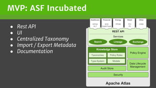 MVP: ASF Incubated
● Rest API
● UI
● Centralized Taxonomy
● Import / Export Metadata
● Documentation
Apache Atlas
Knowledge Store
Audit Store
ModelsType-System
Policy RulesTaxonomies
Data Lifecycle
Management
Policy Engine
Security
REST API
Services
Search Lineage Exchange
Healthcare
HIPAA
HL7
Financial
SOX
Dodd-Frank
Energy
PPDM
Retail
PCI
PII
Other
CWM
 