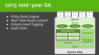 2015 mid-year GA
● Policy Rules Engine
● Real-time Access Control
● Column Level Tagging
● Audit Store
Apache Atlas
Knowledge Store
Audit Store
ModelsType-System
Policy RulesTaxonomies
Data Lifecycle
Management
Policy Engine
Security
REST API
Services
Search Lineage Exchange
Healthcare
HIPAA
HL7
Financial
SOX
Dodd-Frank
Energy
PPDM
Retail
PCI
PII
Other
CWM
 