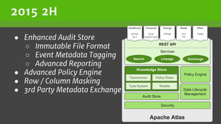 2015 2H
● Enhanced Audit Store
○ Immutable File Format
○ Event Metadata Tagging
○ Advanced Reporting
● Advanced Policy Engine
● Row / Column Masking
● 3rd Party Metadata Exchange
Apache Atlas
Knowledge Store
Audit Store
ModelsType-System
Policy RulesTaxonomies
Data Lifecycle
Management
Policy Engine
Security
REST API
Services
Search Lineage Exchange
Healthcare
HIPAA
HL7
Financial
SOX
Dodd-Frank
Energy
PPDM
Retail
PCI
PII
Other
CWM
 