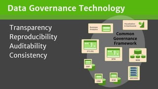 Data Governance Technology
Transparency
Reproducibility
Auditability
Consistency
ETL/DQ
BPM
Business
Analytics
Visualization
& Dashboards
ERP
CRM
SCM
MDM
ARCHIVE
Common
Governance
Framework
 