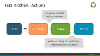 44 #Dynatrace
test/integration/default/serverspec/default_spec.rb
require ‘serverspec’
describe user(‘foo’) do
it { should exist }
it { should belong_to_group ‘foo’ }
end
Test Kitchen: Testing an Ansible Role
Test
Test Suite Do Serverspec!
 