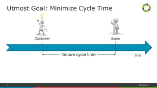 5 #Dynatrace
Utmost Goal: Minimize Cycle Time
feature cycle time time
Customer Users
 