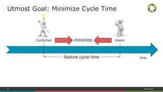 6 #Dynatrace
Utmost Goal: Minimize Cycle Time
feature cycle time time
Customer minimize Users
 
