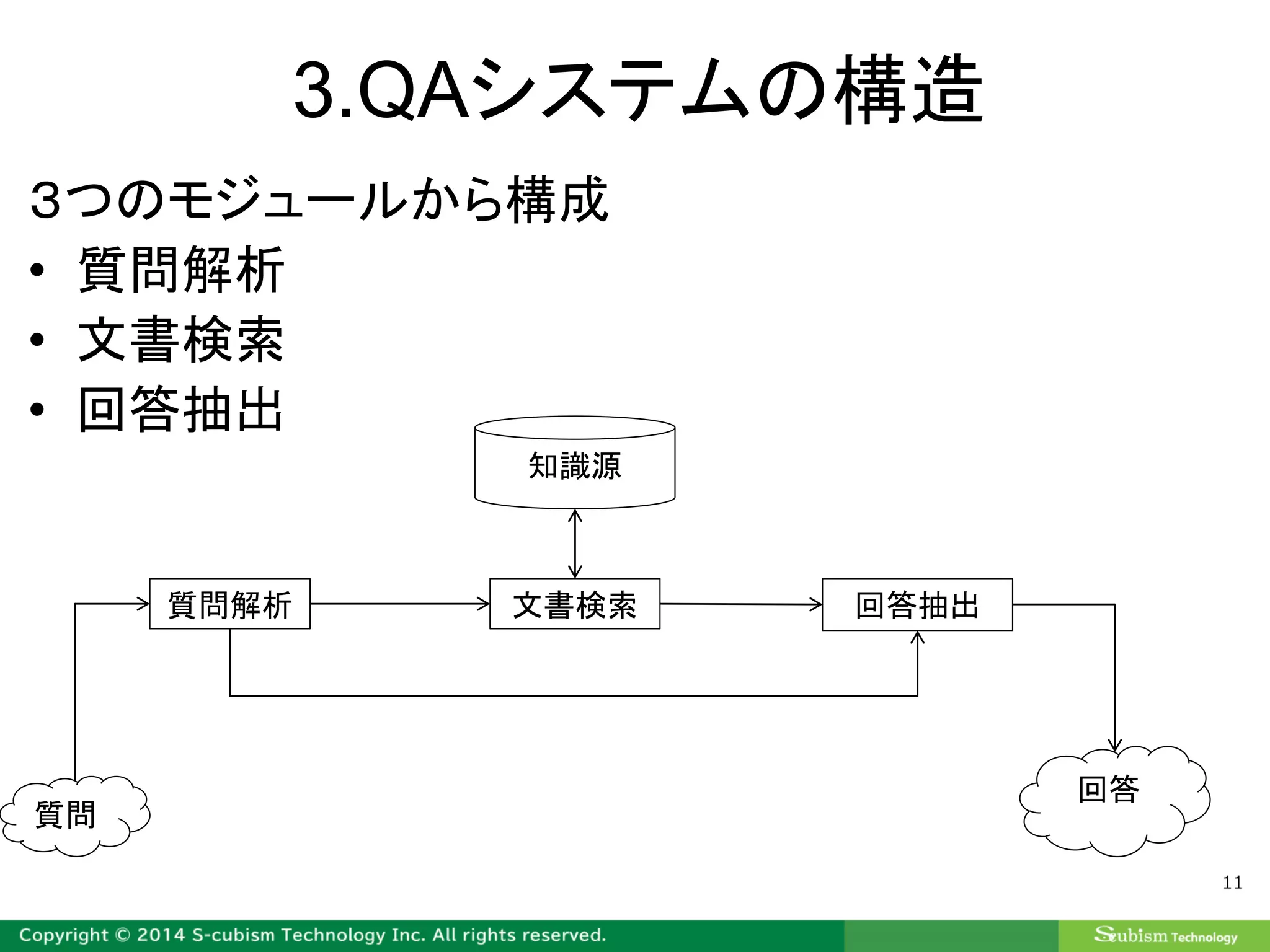 3.QAシステムの構造
３つのモジュールから構成
• 質問解析
• 文書検索
• 回答抽出
11
質問解析 文書検索 回答抽出
知識源
質問
回答
 