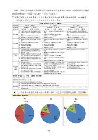 12
人珍惜，因每位老師的專長與習慣不同，便能檢視到許多面向與細節。這些珍貴的收穫都
讓我的課程設計一次比一次完整，一次比一次進步。
▼
▼ 設計回饋單給學生填寫後，進一步統計分析，可比對不同班級的差異，從而調整。
 