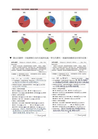 13
▼ 藉由回饋單，亦能瞭解自身的長處與短處，學生的讚美、建議與鼓勵都是珍貴的收獲。
 