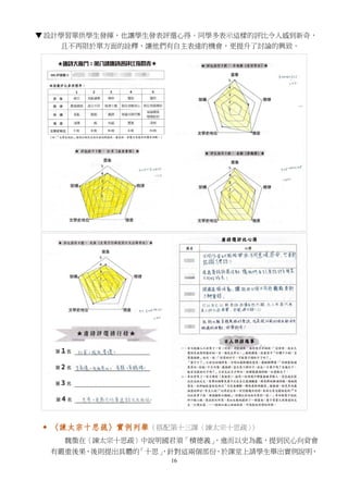 16
▼ 設計學習單供學生發揮，也讓學生發表評選心得。同學多表示這樣的評比令人感到新奇，
且不再限於單方面的詮釋，讓他們有自主表達的機會，更提升了討論的興致。
 〈諫太宗十思疏〉實例列舉（搭配第十三課〈諫太宗十思疏〉）
魏徵在〈諫太宗十思疏〉中說明國君須「積德義」，進而以史為鑑，提到民心向背會
有嚴重後果，後則提出具體的「十思」，針對這兩個部份，於課堂上請學生舉出實例說明，
 