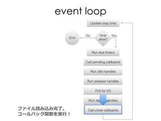 event loop
ファイル読み込み完了了。
コールバック関数を実⾏行行！
 