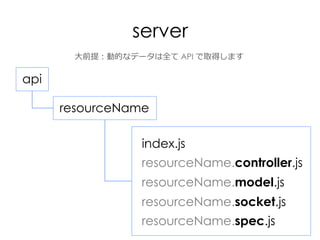 server
api
⼤大前提：動的なデータは全て API で取得します
resourceName
index.js
resourceName.controller.js
resourceName.model.js
resourceName.s...