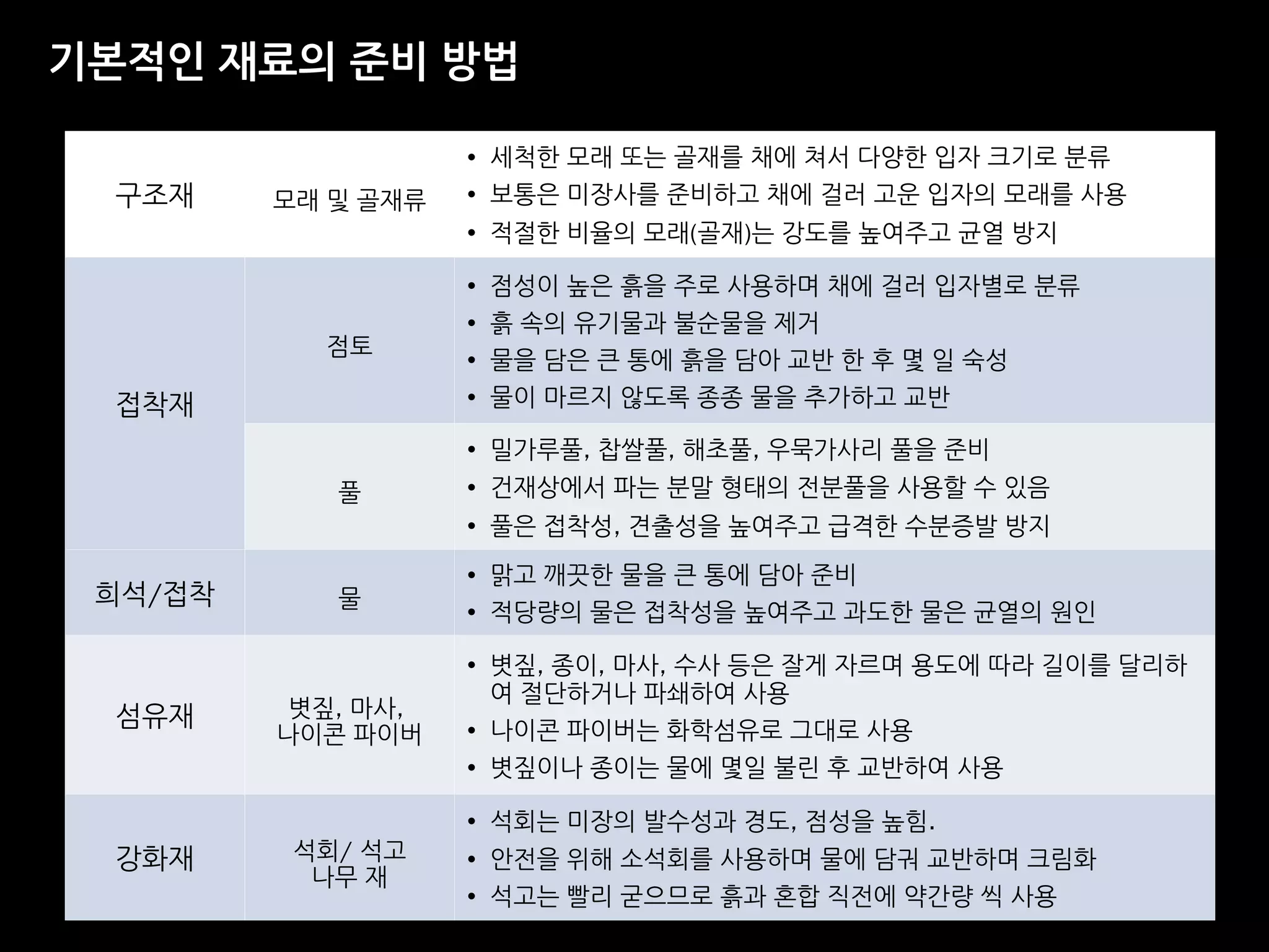 기본적인 재료의 준비 방법
구조재 모래 및 골재류
• 세척한 모래 또는 골재를 채에 쳐서 다양한 입자 크기로 분류
• 보통은 미장사를 준비하고 채에 걸러 고운 입자의 모래를 사용
• 적절한 비율의 모래(골재)는 강도를 높여주고 균열 방지
접착재
점토
• 점성이 높은 흙을 주로 사용하며 채에 걸러 입자별로 분류
• 흙 속의 유기물과 불순물을 제거
• 물을 담은 큰 통에 흙을 담아 교반 한 후 몇 일 숙성
• 물이 마르지 않도록 종종 물을 추가하고 교반
풀
• 밀가루풀, 찹쌀풀, 해초풀, 우묵가사리 풀을 준비
• 건재상에서 파는 분말 형태의 전분풀을 사용할 수 있음
• 풀은 접착성, 견출성을 높여주고 급격한 수분증발 방지
희석/접착 물
• 맑고 깨끗한 물을 큰 통에 담아 준비
• 적당량의 물은 접착성을 높여주고 과도한 물은 균열의 원인
섬유재 볏짚, 마사,
나이콘 파이버
• 볏짚, 종이, 마사, 수사 등은 잘게 자르며 용도에 따라 길이를 달리하
여 절단하거나 파쇄하여 사용
• 나이콘 파이버는 화학섬유로 그대로 사용
• 볏짚이나 종이는 물에 몇일 불린 후 교반하여 사용
강화재 석회/ 석고
나무 재
• 석회는 미장의 발수성과 경도, 점성을 높힘.
• 안전을 위해 소석회를 사용하며 물에 담궈 교반하며 크림화
• 석고는 빨리 굳으므로 흙과 혼합 직전에 약간량 씩 사용
 