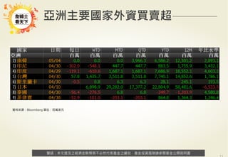 警語：本文提及之經濟走勢預測不必然代表基金之績效，基金投資風險請參閱基金公開說明書
Copyright	
  ©	
  2014	
  Ezfunds	
  Securi:es	
  Investment	
  Consul:ng	
  Enterprise	
  Ltd.
警語：本文提及之經濟走勢預測不必然代表基金之績效，基金投資風險請參閱基金公開說明書
亞洲主要國家外資買賣超
資料來源：Bloomberg 單位：百萬美元
 
