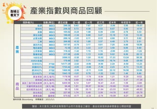 警語：本文提及之經濟走勢預測不必然代表基金之績效，基金投資風險請參閱基金公開說明書
Copyright	
  ©	
  2014	
  Ezfunds	
  Securi:es	
  Investment	
  Consul:ng	
  Enterprise	
  Ltd.
警語：本文提及之經濟走勢預測不必然代表基金之績效，基金投資風險請參閱基金公開說明書
產業指數與商品回顧
漲跌幅(%) 指數(單位) 週五收盤 近一週 近一月 近三月 近半年 年初至今 近一年
產
業
能源 MSCI 246.28 0.83 7.67 4.37 -3.04 3.56 -16.57
原物料 MSCI 236.32 0.73 4.36 3.53 6.07 5.95 -4.19
金融 MSCI 105.62 -0.24 1.48 5.39 2.68 2.78 3.33
彈性消費 MSCI 199.65 -1.34 0.88 5.47 13.19 7.22 13.30
必要消費 MSCI 206.14 -1.03 0.11 0.33 4.69 3.11 5.82
工業 MSCI 206.80 -0.32 1.66 3.57 4.49 3.75 2.51
資訊科技 MSCI 147.61 -0.79 3.17 5.81 7.20 4.48 18.99
電訊服務 MSCI 72.50 -0.33 3.22 2.37 3.50 6.06 0.60
公用事業 MSCI 118.22 -1.42 1.16 1.16 -3.00 -3.93 -1.24
醫療保健 MSCI 217.00 -2.09 1.13 6.08 9.02 8.56 20.12
NBI生技 3598.33 -5.50 1.24 10.02 17.23 13.24 50.38
AMEX金蟲 179.90 3.52 7.71 -10.95 16.74 9.68 -20.60
全球REITs FTSE 14177.29 -2.82 -4.96 -6.49 2.24 -0.50 13.23
美國REITs FTSE 1723.42 -3.05 -5.66 -7.26 2.23 -0.73 13.35
歐洲REITs FTSE 1460.99 -3.56 -2.11 0.08 22.12 16.58 33.88
亞太REITs FTSE 1543.15 -1.81 0.78 -1.52 2.02 1.46 8.60
商
品
黃金現貨 (美元/盎司) 1178.59 -0.07 -1.70 -6.84 1.21 -0.20 -9.02
銀現貨 (美元/盎司) 16.16 2.69 -4.42 -6.51 1.30 3.37 -17.20
倫敦三個月期貨銅價 (美元/盎司) 6400.00 6.14 5.87 16.47 -4.41 1.59 -3.69
布蘭特原油合約 (美元/桶) 66.46 1.81 20.87 22.64 -19.80 15.86 -38.83
紐約輕原油合約 (美元/桶) 59.15 3.50 20.13 21.84 -23.53 10.81 -40.83
綜合商品 CRB 227.95 1.74 5.49 3.39 -14.78 -0.87 -25.78
農業指數 羅傑斯 875.82 -0.77 -2.33 -2.74 -10.09 -9.21 -25.16
資料來源: Bloomberg 時間截至：2015/5/1
 