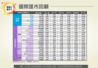 警語：本文提及之經濟走勢預測不必然代表基金之績效，基金投資風險請參閱基金公開說明書
Copyright	
  ©	
  2014	
  Ezfunds	
  Securi:es	
  Investment	
  Consul:ng	
  Enterprise	
  Ltd.
警語：本文提及之經濟走勢預測不必然代表基金之績效，基金投資風險請參閱基金公開說明書
國際匯市回顧
兌美元升貶幅(%) 週五收盤 近一週 近一月 近三月 近半年 年初至今 近一年
主要
貨幣
歐元 1.1199 3.00 2.48 -1.34 -10.78 -7.48 -19.33
日圓 120.15 -0.97 -0.52 -2.40 -5.46 -0.32 -15.00
英鎊 1.5148 -0.26 1.87 -0.16 -5.28 -2.69 -10.13
瑞士法郎 0.9324 2.25 2.70 -0.77 2.82 6.51 -5.97
加幣 1.2159 0.12 2.56 3.32 -6.24 -4.51 -9.98
澳幣 0.7851 0.35 3.03 0.89 -10.48 -4.32 -15.66
新
興
貨
幣
亞洲
南韓圜 1077.45 0.19 0.37 0.33 -0.41 0.92 -4.79
新台幣 30.6240 0.66 0.78 2.44 -0.53 3.18 -1.78
中國人民幣 6.2032 -0.14 -0.06 0.91 -1.45 0.04 0.91
印尼盾 12948.00 -0.20 -0.24 -2.78 -6.78 -4.64 -11.32
印度盧比 63.4225 0.22 -1.46 -2.55 -3.24 -0.60 -4.87
泰銖 33.2360 -2.08 -2.46 -1.84 -1.75 -1.05 -2.74
新加坡幣 1.3302 0.14 1.61 1.20 -3.28 -0.54 -6.18
馬來西亞林吉特 3.5735 0.18 0.95 -0.97 -7.46 -2.79 -9.51
菲律賓披索 44.5900 -0.78 -0.57 -1.22 0.70 0.17 -0.53
歐非
南非蘭特 12.0658 0.47 -2.11 -4.80 -8.45 -4.02 -12.52
土耳其里拉 2.7081 0.23 -5.23 -9.09 -18.12 -13.93 -22.58
俄羅斯盧布 51.9150 -2.05 8.82 33.22 -14.24 19.16 -29.89
波蘭茲羅提 3.6366 2.10 2.70 1.18 -7.27 -2.46 -16.59
匈牙利福林 271.31 2.72 0.87 0.35 -9.30 -3.62 -18.13
羅馬尼亞列依 3.9436 2.88 2.47 -1.63 -10.83 -6.20 -18.92
拉美
巴西里拉 3.0145 -2.14 6.04 -9.52 -17.80 -11.84 -25.95
墨西哥披索 15.5420 -1.04 -4.04 -4.21 -12.81 -5.12 -16.01
阿根廷披索 8.9068 -0.20 -0.99 -2.86 -4.55 -4.96 -10.17
資料來源: Bloomberg 時間截至：2015/5/1
 