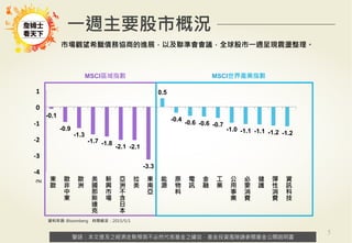 警語：本文提及之經濟走勢預測不必然代表基金之績效，基金投資風險請參閱基金公開說明書
Copyright	
  ©	
  2014	
  Ezfunds	
  Securi:es	
  Investment	
  Consul:ng	
  Enterprise	
  Ltd.
警語：本文提及之經濟走勢預測不必然代表基金之績效，基金投資風險請參閱基金公開說明書
-0.1
-0.9
-1.3
-1.7 -1.8
-2.1 -2.1
-3.3
0.5
-0.4
-0.6 -0.6 -0.7
-1.0 -1.1 -1.1 -1.2 -1.2
-­‐4	
  
-­‐3	
  
-­‐2	
  
-­‐1	
  
0	
  
1	
  
東
歐
歐
非
中
東
歐
洲
美
國
那
斯
達
克
新
興
市
場
亞
洲
不
含
日
本
拉
美
東
南
亞
能
源
原
物
料
電
訊
金
融
工
業
公
用
事
業
必
要
消
費
健
護
彈
性
消
費
資
訊
科
技
5
資料來源: Bloomberg 時間截至：2015/5/1
市場觀望希臘債務協商的進展，以及聯準會會議，全球股市一週呈現震盪整理。
一週主要股市概況
MSCI區域指數 MSCI世界產業指數
(%)
 