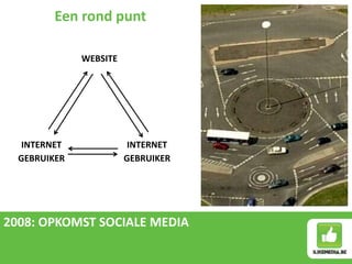Een rond punt
2008: OPKOMST SOCIALE MEDIA
WEBSITE
INTERNET INTERNET
GEBRUIKER GEBRUIKER
 