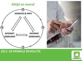 Altijd en overal
2011: DE MOBIELE REVOLUTIE
WEBSITES & APPS
INTERNET INTERNET
GEBRUIKER GEBRUIKER
 