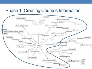 Phase 1: Creating Courses Information
 