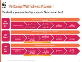 PE-KonzeptWWF Schweiz:Prozesse1
06.05.2015 / Soirée Kampahire: PE-Strategien in NPOs 12
Welche Kompetenzen benötigt x, um die Ziele zu erreichen?
der
WWF
CH
das
Team
die/
der
MA
 