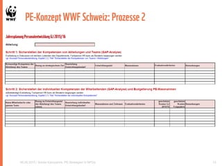 PE-KonzeptWWF Schweiz:Prozesse2
06.05.2015 / Soirée Kampahire: PE-Strategien in NPOs 13
 