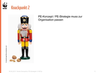 Knackpunkt2
06.05.2015 / Soirée Kampahire: PE-Strategien in NPOs 6
©eoisantcugat.files.wordpress.com
PE-Konzept / PE-Strategie muss zur
Organisation passen
 