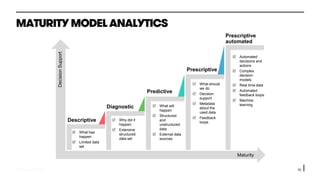 © 2015 oddEVEN AG 10
MATURITY MODELANALYTICS
DecisionSupport
Descriptive
Diagnostic
Predictive
Prescriptive
Prescriptive
automated
 Why did it
happen
 Extensive
structured
data set
 What will
happen
 Structured
and
unstructured
data
 External data
sources
 What should
we do
 Decision
support
 Metadata
about the
used data
 Feedback
loops
 Automated
decisions and
actions
 Complex
decision
models
 Real time data
 Automated
feedback loops
 Machine
learning
Maturity
 What has
happen
 Limited data
set
 