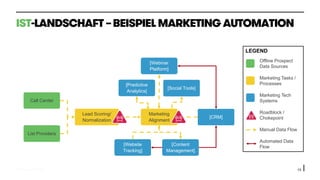 © 2015 oddEVEN AG 13
IST-LANDSCHAFT –BEISPIEL MARKETING AUTOMATION
WEBINAR
S
[CRM]
Marketing
Alignment
[Predictive
Analytics]
Call Center
List Providers
Lead Scoring/
Normalization
[Website
Tracking]
[Content
Management]
[Social Tools]
[Webinar
Platform]
LEGEND
Offline Prospect
Data Sources
Marketing Tasks /
Processes
Marketing Tech
Systems
Roadblock /
Chokepoint
Manual Data Flow
Automated Data
Flow
 