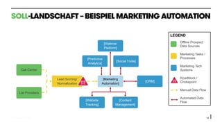 © 2015 oddEVEN AG 14
SOLL-LANDSCHAFT –BEISPIEL MARKETING AUTOMATION
WEBINAR
S
[CRM]
[Marketing
Automation]
[Predictive
Analytics]
Lead Scoring/
Normalization
[Website
Tracking]
[Content
Management]
[Social Tools]
[Webinar
Platform]
LEGEND
Offline Prospect
Data Sources
Marketing Tasks /
Processes
Marketing Tech
Systems
Roadblock /
Chokepoint
Manual Data Flow
Automated Data
Flow
Call Center
List Providers
 
