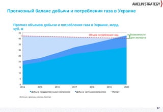 17
Прогнозный баланс добычи и потребления газа в Украине
Источник: прогнозы Альтана Капитал
Прогноз объемов добычи и потребления газа в Украине, млрд.
куб. м
Объем потребления газа Возможности
для экспорта
 