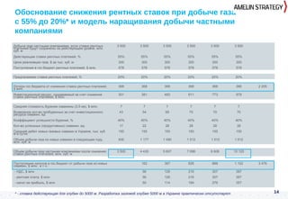 14
Обоснование снижения рентных ставок при добыче газа
с 55% до 20%* и модель наращивания добычи частными
компаниями
2015 2016 2017 2018 2019 2020 ВСЕГО
Добыча газа частными компаниями, если ставки рентных
платежей будут сохранены на действующем уровне, млн.
куб. м
3 500 3 500 3 500 3 500 3 500 3 500
Действующие ставки рентных платежей, % 55% 55% 55% 55% 55% 55%
Цена реализации газа, $ за тыс. куб. м 300 300 300 300 300 300
Поступления в гос.бюджет рентных платежей, $ млн. 578 578 578 578 578 578
Предлагаемая ставка рентных платежей, % 20% 20% 20% 20% 20% 20%
Потери гос.бюджета от снижения ставок рентных платежей,
$ млн.
368 368 368 368 368 368 2 205
Инвестиционный ресурс, создаваемый за счет снижения
ставок рентных платежей, $ млн.
301 381 483 611 773 979
Средняя стоимость бурения скважины (3,5 км), $ млн. 7 7 7 7 7 7
Возможное кол-во пробуренных за счет инвестиционного
ресурса скважин, ед
43 54 69 70 70 70
Коэффициент успешности бурения, % 40% 40% 40% 40% 40% 40%
Кол-во успешных (продуктивных) скважин, ед. 17 22 28 28 28 28
Средний дебит новых газовых скважин в Украине, тыс. куб.
м в сутки
150 150 150 150 150 150
Объем добычи газа из новых скважин в следующем году,
млн. куб. м
930 1 177 1 490 1 512 1 512 1 512
Объем добычи газа частными компаниями после снижения
ставок рентных платежей, млн. куб. м
3 500 4 430 5 607 7 096 8 608 10 120
Поступления налогов в гос.бюджет от добычи газа из новых
скважин, $ млн., в т.ч.:
162 367 626 889 1 152 3 476
- НДС, $ млн 56 126 216 307 397
- рентная плата, $ млн 56 126 216 307 397
- налог на прибыль, $ млн 50 114 194 276 357
* - ставка действующая для глубин до 5000 м. Разработка залежей глубже 5000 м в Украине практически отсутствует
 