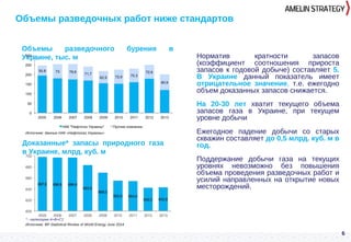 6
Объемы разведочных работ ниже стандартов
Норматив кратности запасов
(коэффициент соотношения прироста
запасов к годовой добыче) составляет 5.
В Украине данный показатель имеет
отрицательное значение, т.е. ежегодно
объем доказанных запасов снижается.
На 20-30 лет хватит текущего объема
запасов газа в Украине, при текущем
уровне добычи
Ежегодное падение добычи со старых
скважин составляет до 0,5 млрд. куб. м в
год.
Поддержание добычи газа на текущих
уровнях невозможно без повышения
объема проведения разведочных работ и
усилий направленных на открытие новых
месторождений.
Источник: данные НАК «Нафтогаз Украины»
Объемы разведочного бурения в
Украине, тыс. м
Доказанные* запасы природного газа
в Украине, млрд. куб. м
Источник: BP Statistical Review of World Energy June 2014
* - категории А+В+С1
 