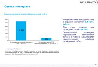 Ресурсная база природного газа
в Украине составляет 5,4 трлн.
куб. м.
При этом, ресурсы газа
разведаны только на 39%.
Значительный потенциал
наращивания собственной
добычи в Украине нивелируется
недостаточным объемом
разведочных работ.
Запасы природного газа в Украине, млрд. куб. м
8
Оценка потенциала
Источник: Государственная служба геологии и недр Украины, Энергетическая
стратегия Украины до 2030 г., данные СМИ со ссылкой на заместителя председателя
правления ПАО «Укргазвыдобування» Нестеренко А.Г.
* - категории А+В+С1+С2
 